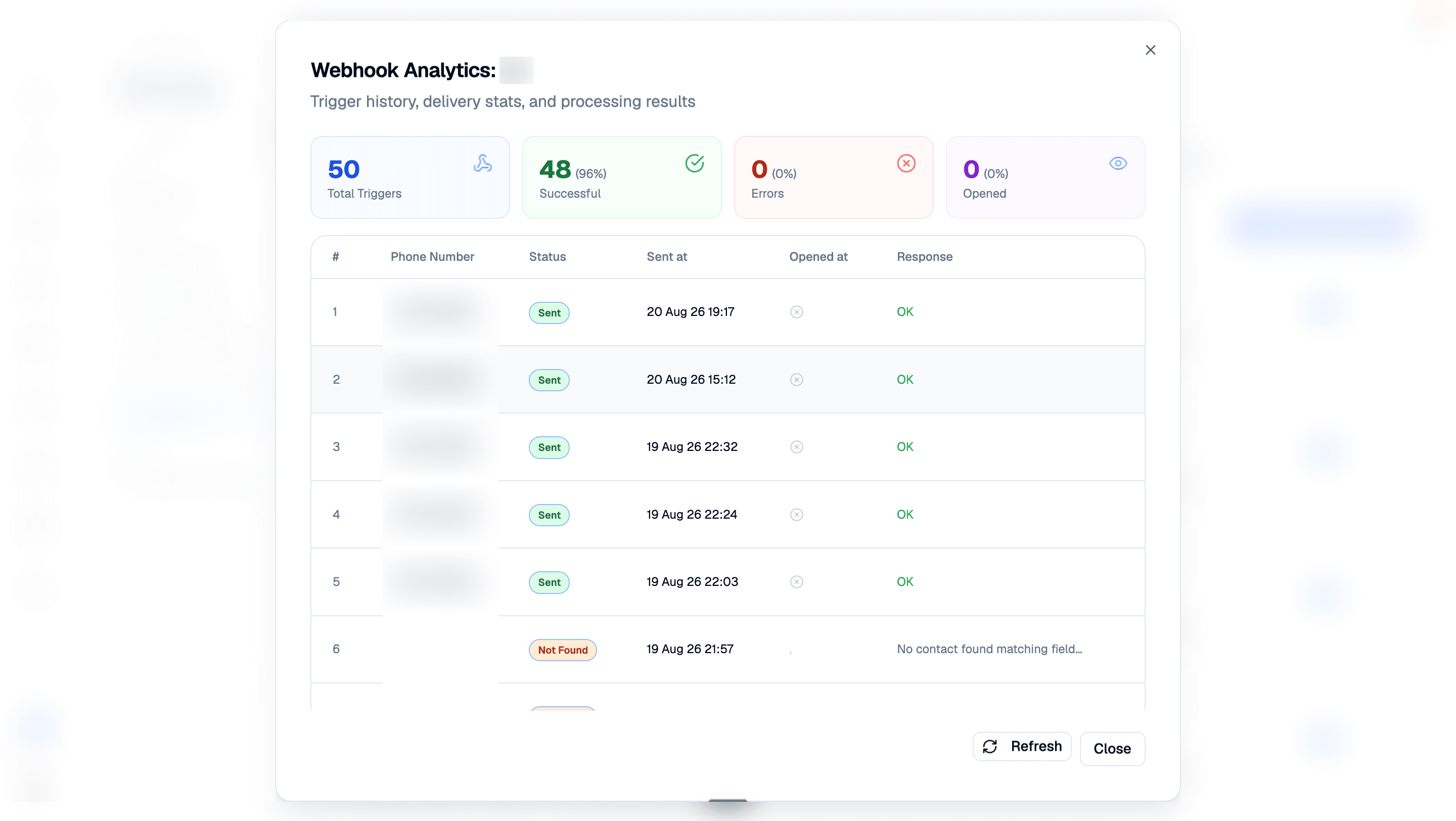 Webhook Analytics dialog with Total Triggers, Successful, Errors, and Opened counters; a history table with Sent and Not Found statuses, timestamps, and responses; and Refresh and Close controls. The webhook name, contact phone numbers, and background details are blurred.